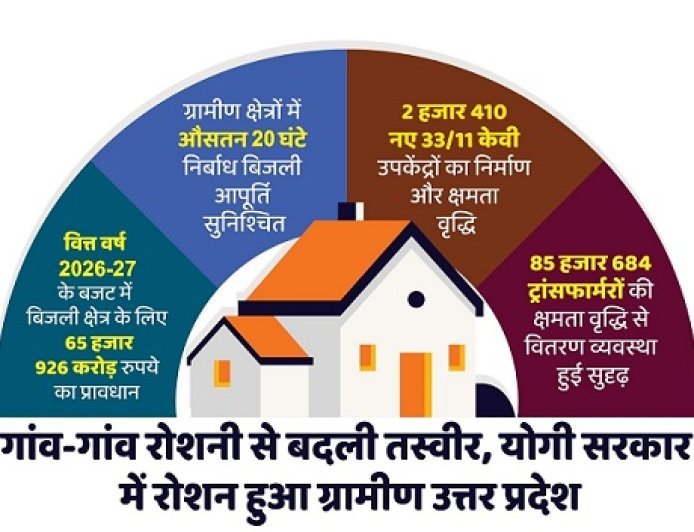 Lucknow: जगमग हुए प्रदेश के सभी गांव, उद्यमों ने पकड़ी रफ्तार- बजट 2026-27 में 65,926 करोड़ का प्रावधान, बिजली क्षेत्र को नई ऊर्जा। 