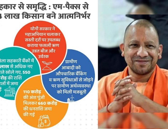योगी सरकार ने महाअभियान चलाकर सस्ती दरों पर उपलब्ध कराया फसली ऋण, उन्नत बीज और उर्वरक।