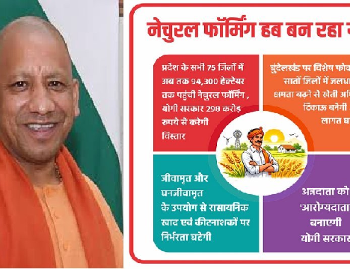 नेचुरल फॉर्मिंग हब बन रहा यूपी: प्रदेश के सभी 75 जिलों में अब तक 94,300 हेक्टेयर तक पहुंची नेचुरल फॉर्मिंग, योगी सरकार 298 करोड़ रुपये से करेगी विस्तार। 