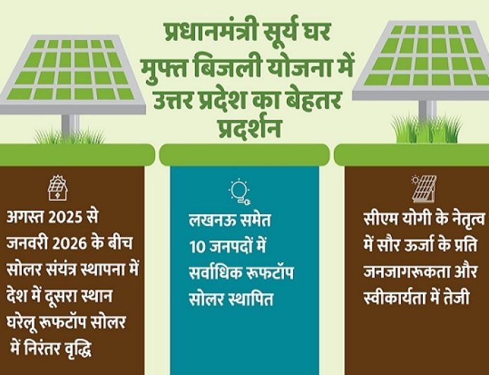 Lucknow: प्रधानमंत्री सूर्य घर मुफ्त बिजली योजना में उत्तर प्रदेश का बेहतर प्रदर्शन। 