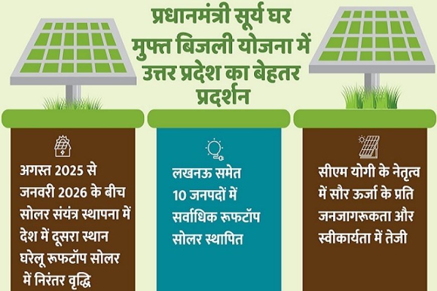 Lucknow: प्रधानमंत्री सूर्य घर मुफ्त बिजली योजना में उत्तर प्रदेश का बेहतर प्रदर्शन। 