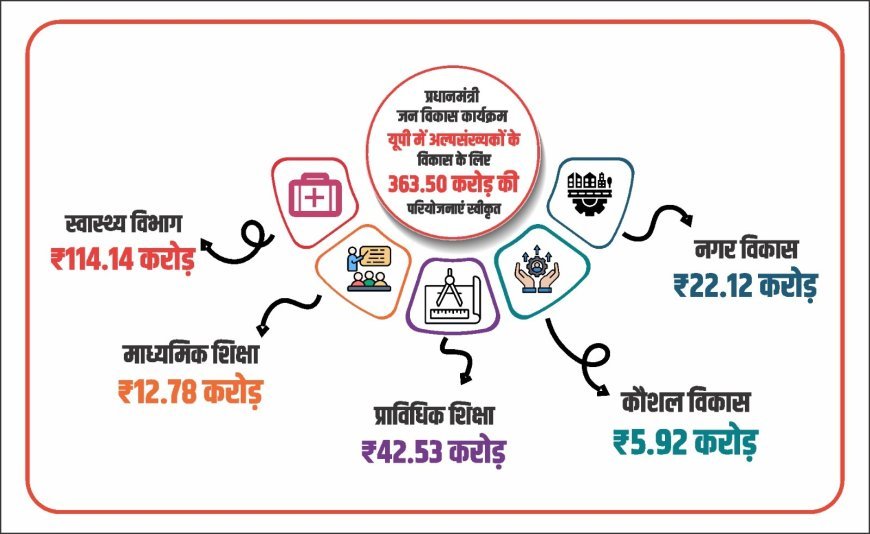Lucknow : पीएमजेवीके के तहत सिख, जैन, बौद्ध, मुस्लिम समुदायों के समग्र विकास के लिए परियोजनाओं को मिली स्वीकृति 