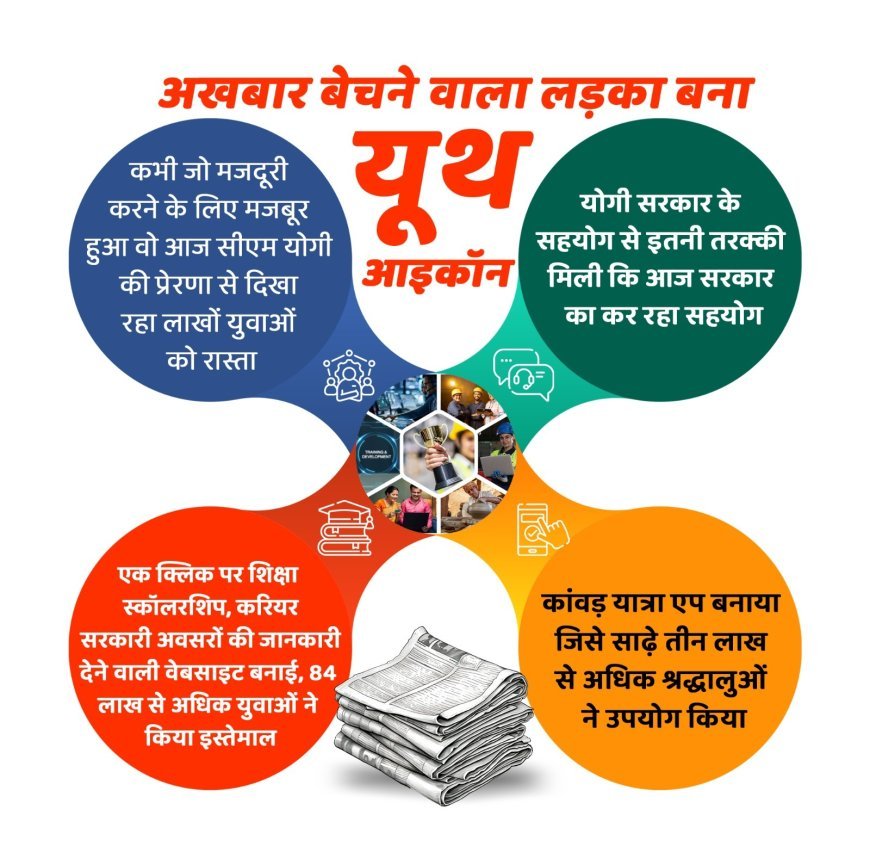 Lucknow : अखबार बेचने वाला लड़का आज इंटरनेशनल यूथ आइकॉन, कांवड़ यात्रा ऐप बनाया, जिसे साढ़े तीन लाख से अधिक श्रद्धालुओं ने उपयोग किया