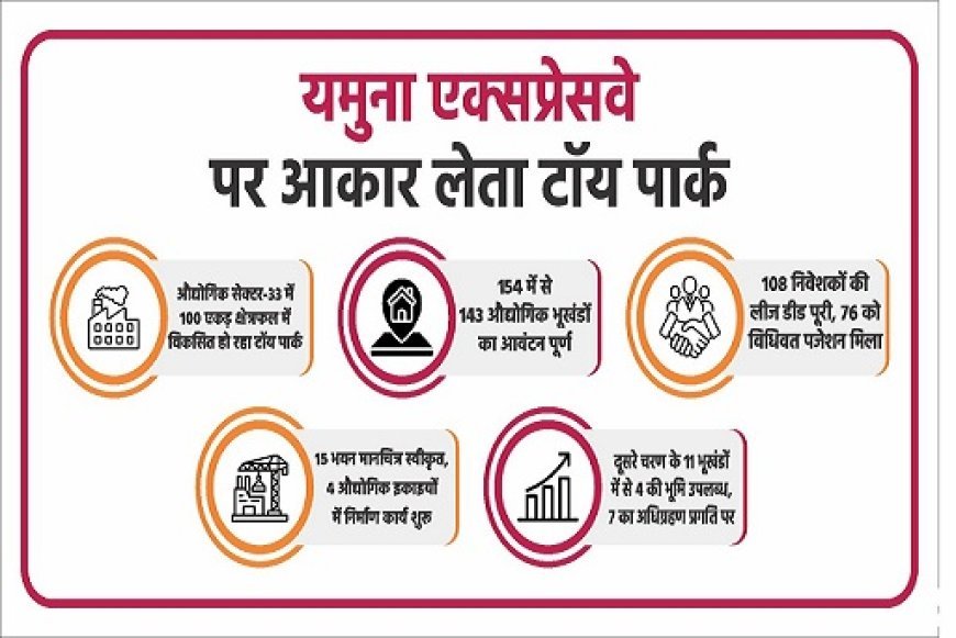 Lucknow: यमुना एक्सप्रेसवे पर तेजी से आकार ले रहा टॉय पार्क, 154 में से 143 प्लॉट आवंटित। 