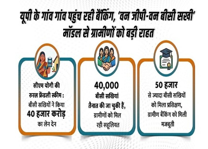 बीसी सखियों ने रचा इतिहास: योगी सरकार ने गांव-गांव तक पहुंचाई बैंकिंग, ‘वन जीपी-वन बीसी सखी’ मॉडल ने लिखी सफलता की नई कहानी। 