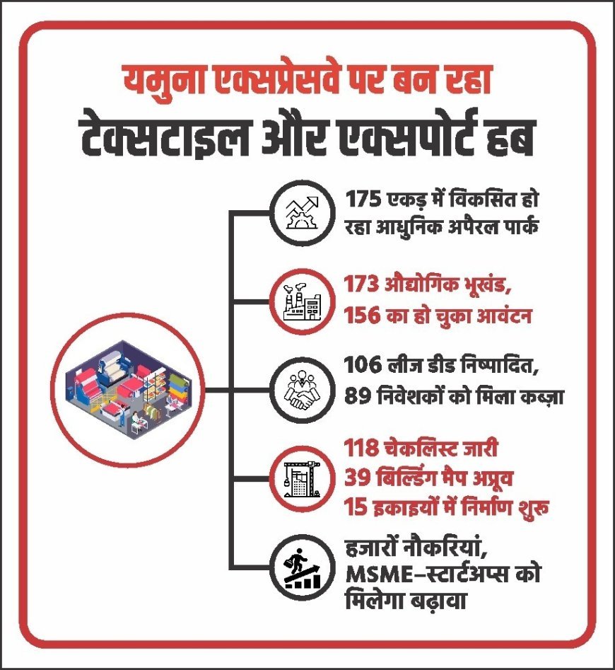 Lucknow : योगी सरकार की औद्योगिक नीति को रफ्तार, यमुना एक्सप्रेसवे पर अपैरल पार्क बन रहा रोजगार और निर्यात का नया हब
