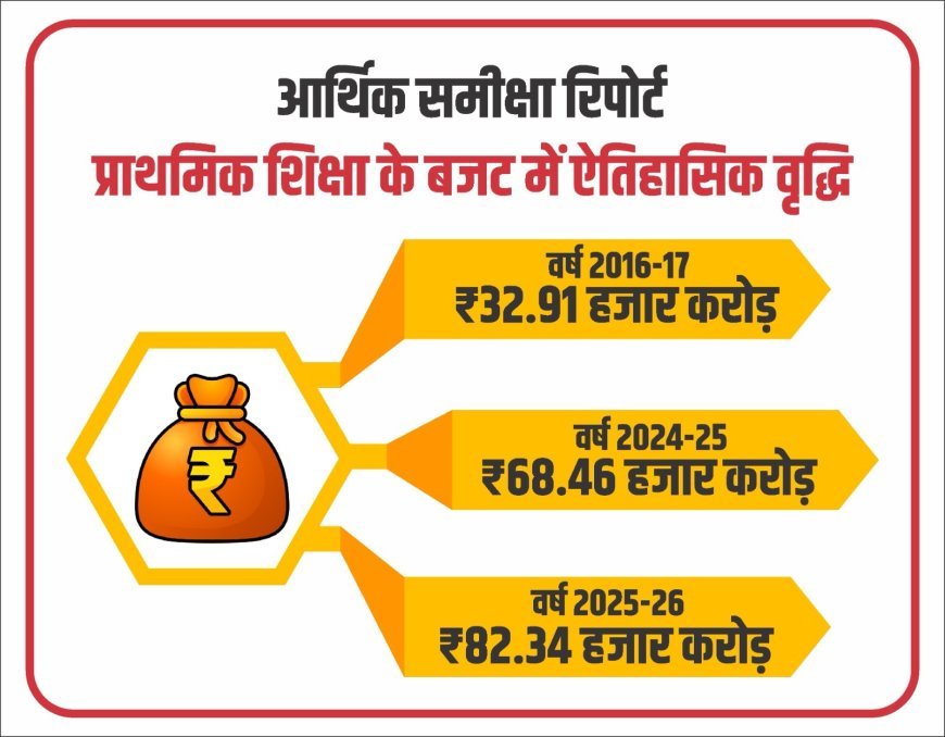 Lucknow : आर्थिक समीक्षा में सामने आई सुदृढ़ और समृद्ध होती शिक्षा व्यवस्था, योजनाओं व अभियानों से मजबूत हो रहा शिक्षा का आधारभूत ढांचा