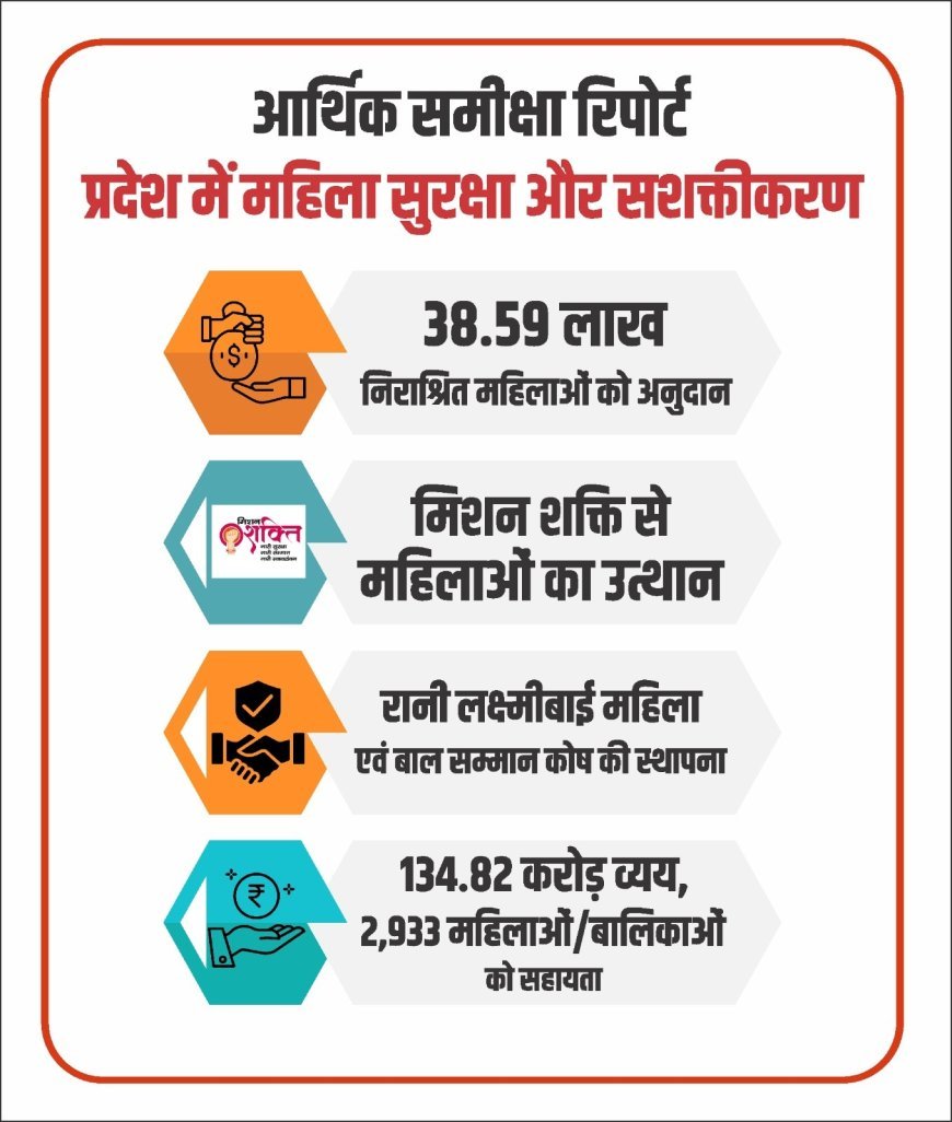 Lucknow : उत्तर प्रदेश आर्थिक समीक्षा 2025-26 : ग्राम विकास में दोगुना खर्च, रोजगार सृजन में यूपी अव्वल