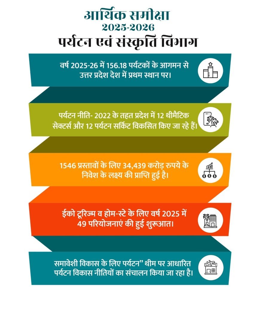 Lucknow : पर्यटन एवं संस्कृति (आर्थिक समीक्षा-2025-26) : सर्वाधिक पर्यटकों के आगमन से उत्तर प्रदेश बना देश में प्रथम, वर्ष 2025 में अप्रत्याशित 2.4 गुना की हुई वृद्धि