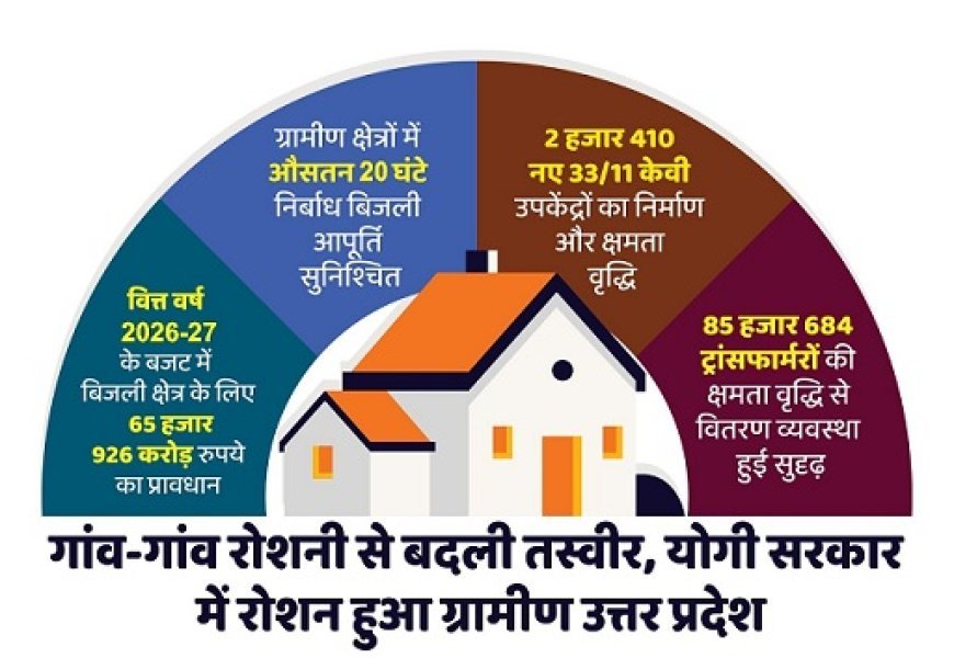 Lucknow: जगमग हुए प्रदेश के सभी गांव, उद्यमों ने पकड़ी रफ्तार- बजट 2026-27 में 65,926 करोड़ का प्रावधान, बिजली क्षेत्र को नई ऊर्जा। 