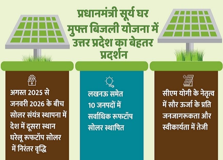 Lucknow: प्रधानमंत्री सूर्य घर मुफ्त बिजली योजना में उत्तर प्रदेश का बेहतर प्रदर्शन। 