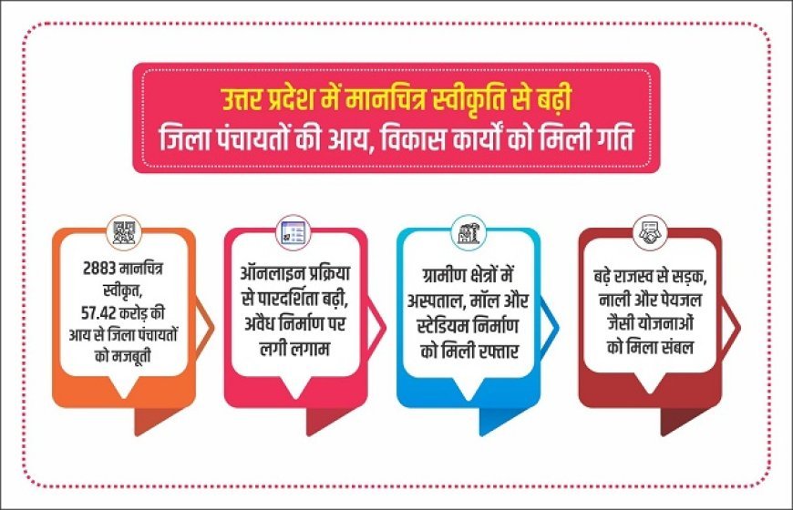 Lucknow: उत्तर प्रदेश में मानचित्र स्वीकृति से बढ़ी जिला पंचायतों की आय, विकास कार्यों को मिली गति। 