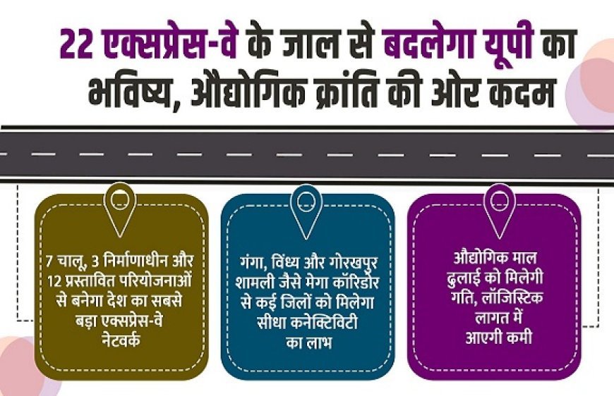 Lucknow: 22 एक्सप्रेस-वे के जाल से बदलेगा यूपी का भविष्य, औद्योगिक क्रांति की ओर कदम। 