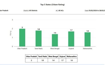 Lucknow: राष्ट्रीय शिकायत सेवा पोर्टल (NGS Portal) में नागरिकों द्वारा दी गई रेटिंग के अनुसार देश में उत्तर प्रदेश को प्रथम स्थान। 