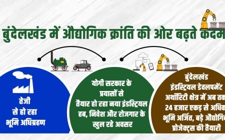 Lucknow : बुंदेलखंड में औद्योगिक क्रांति की ओर बढ़ते कदम, तेजी से हो रहा भूमि अधिग्रहण