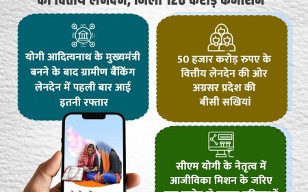 Lucknow : बीसी सखियों ने बनाया रिकॉर्ड, 45 हजार करोड़ का किया वित्तीय लेनदेन, कमीशन में मिले 120 करोड़