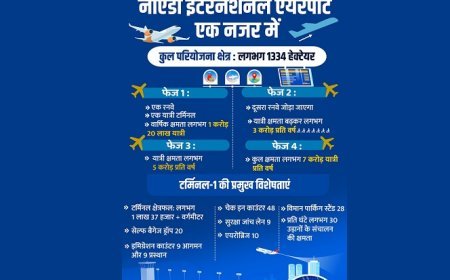 नोएडा इंटरनेशनल एयरपोर्ट बनेगा देश का बड़ा एमआरओ हब, रोजगार और इंडस्ट्रियल ग्रोथ का मेगा हब बनेगा यूपी का जेवर। 