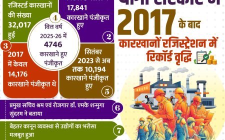 Lucknow : स्पेशल- योगी सरकार में औद्योगिक क्रांति, 9 साल में 17 हजार से अधिक कारखाने पंजीकृत