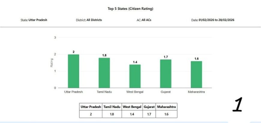 Lucknow: राष्ट्रीय शिकायत सेवा पोर्टल (NGS Portal) में नागरिकों द्वारा दी गई रेटिंग के अनुसार देश में उत्तर प्रदेश को प्रथम स्थान। 