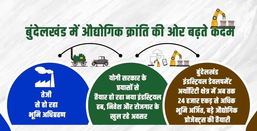 Lucknow : बुंदेलखंड में औद्योगिक क्रांति की ओर बढ़ते कदम, तेजी से हो रहा भूमि अधिग्रहण