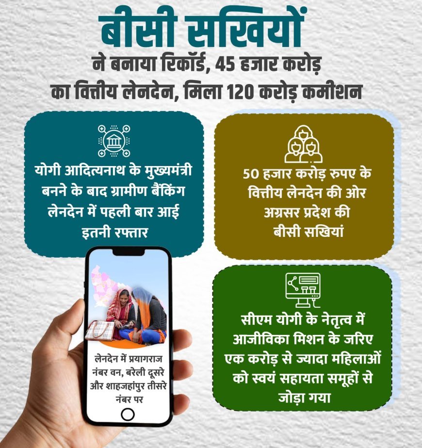 Lucknow : बीसी सखियों ने बनाया रिकॉर्ड, 45 हजार करोड़ का किया वित्तीय लेनदेन, कमीशन में मिले 120 करोड़