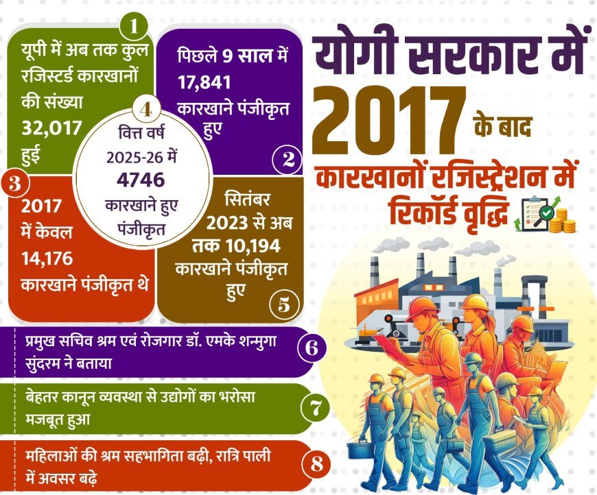 Lucknow : स्पेशल- योगी सरकार में औद्योगिक क्रांति, 9 साल में 17 हजार से अधिक कारखाने पंजीकृत