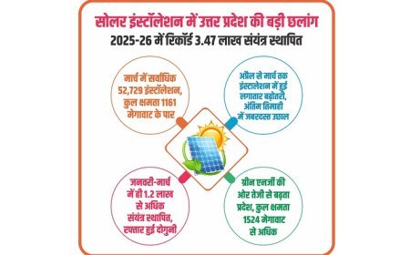 Lucknow: सोलर इंस्टॉलेशन में उत्तर प्रदेश की बड़ी छलांग, 2025-26 में रिकॉर्ड 3.47 लाख संयंत्र स्थापित। 