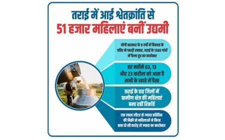 Lucknow: योगी सरकार के 9 वर्षों में विकास के पहिए ने पकड़ी रफ्तार, तराई के 1500 गांवों में फैला दूध का कारोबार। 