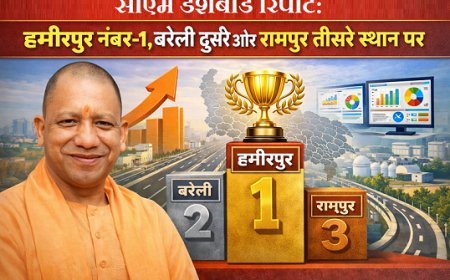 सीएम डैशबोर्ड रिपोर्ट: हमीरपुर नंबर-1, बरेली दूसरे और रामपुर तीसरे स्थान पर। 