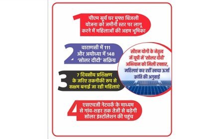Lucknow: यूपी में ‘सोलर दीदी’ अभियान को मिली रफ्तार, वाराणसी में 111 और अयोध्या में 148  ‘सोलर दीदी’ सक्रिय।