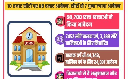 Lucknow : सर्वोदय विद्यालयों का यूपी में बढ़ा क्रेज, 10,790 सीटों के लिए 68 हजार से अधिक आवेदन 