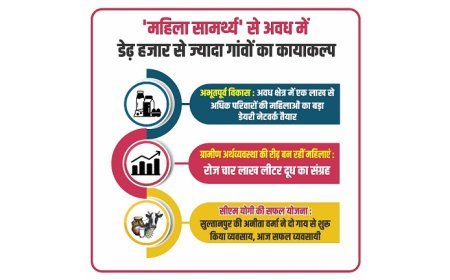 Lucknow: महिला सामर्थ्य से बदला अवध का चेहरा: 1500 गांवों में डेयरी क्रांति, लाखों महिलाएं बनीं आत्मनिर्भर। 