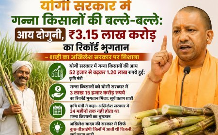 योगी सरकार में गन्ना किसानों की बल्ले-बल्ले: आय दोगुनी, ₹3.15 लाख करोड़ का रिकॉर्ड भुगतान – शाही का अखिलेश सरकार पर निशाना। 