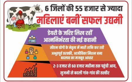Lucknow : 6 जिलों की 55 हजार से ज्यादा महिलाएं बनीं सफल उद्यमी, डेयरी के जरिए लिख रहीं आत्मनिर्भरता की नई कहानी