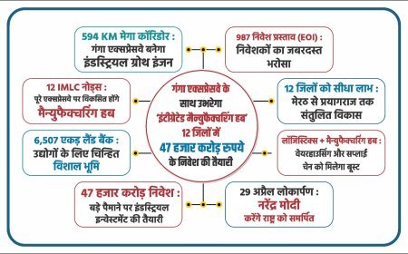 Lucknow : गंगा एक्सप्रेसवे के साथ उभरेगा ‘इंटीग्रेटेड मैन्युफैक्चरिंग हब’, 12 जिलों में 46,660 करोड़ रुपये के निवेश की तैयारी