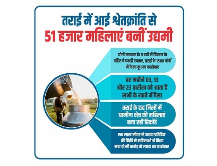 Lucknow: योगी सरकार के 9 वर्षों में विकास के पहिए ने पकड़ी रफ्तार, तराई के 1500 गांवों में फैला दूध का कारोबार। 