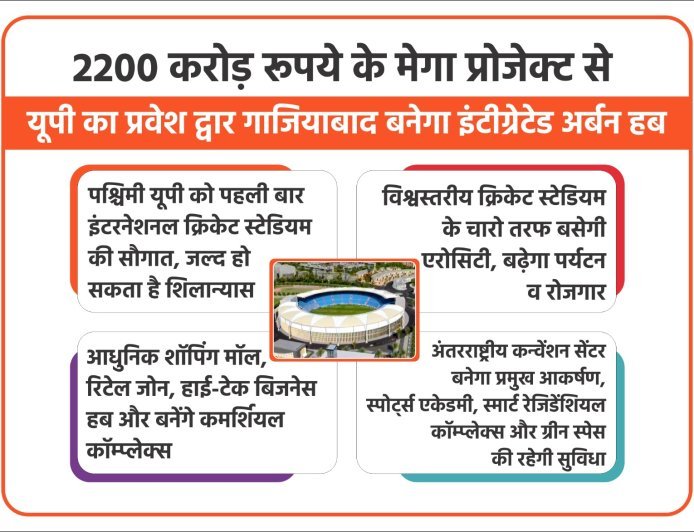 Lucknow : 2200 करोड़ रुपये के मेगा प्रोजेक्ट से यूपी का प्रवेश द्वार गाजियाबाद बनेगा इंटीग्रेटेड अर्बन हब