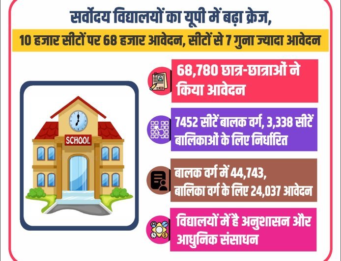 Lucknow : सर्वोदय विद्यालयों का यूपी में बढ़ा क्रेज, 10,790 सीटों के लिए 68 हजार से अधिक आवेदन 