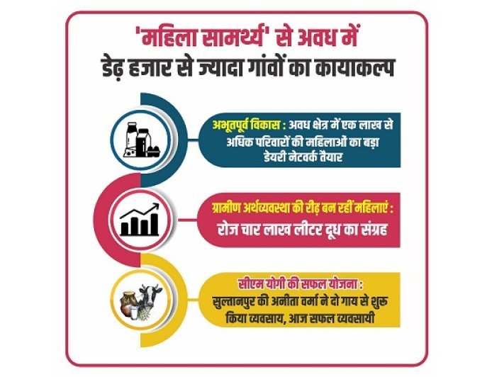 Lucknow: महिला सामर्थ्य से बदला अवध का चेहरा: 1500 गांवों में डेयरी क्रांति, लाखों महिलाएं बनीं आत्मनिर्भर। 