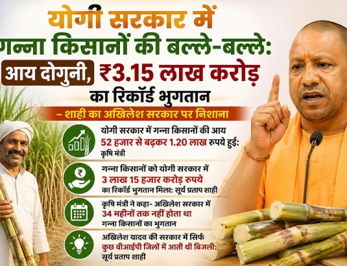 योगी सरकार में गन्ना किसानों की बल्ले-बल्ले: आय दोगुनी, ₹3.15 लाख करोड़ का रिकॉर्ड भुगतान – शाही का अखिलेश सरकार पर निशाना। 