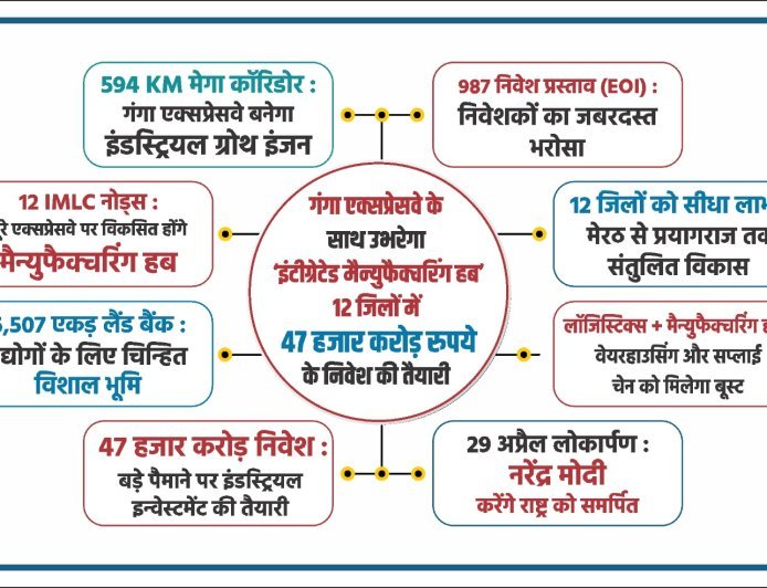 Lucknow : गंगा एक्सप्रेसवे के साथ उभरेगा ‘इंटीग्रेटेड मैन्युफैक्चरिंग हब’, 12 जिलों में 46,660 करोड़ रुपये के निवेश की तैयारी