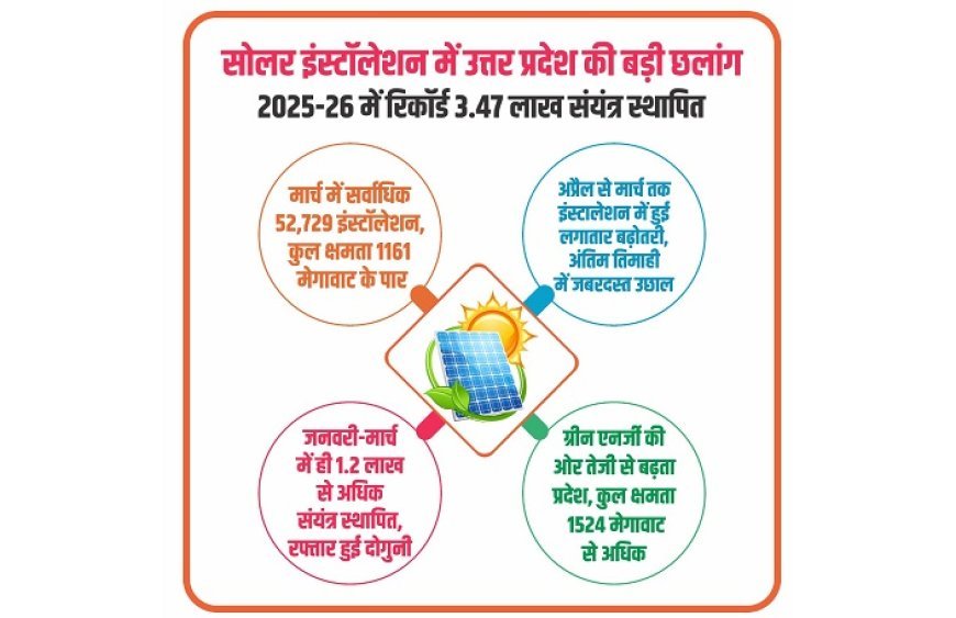 Lucknow: सोलर इंस्टॉलेशन में उत्तर प्रदेश की बड़ी छलांग, 2025-26 में रिकॉर्ड 3.47 लाख संयंत्र स्थापित। 