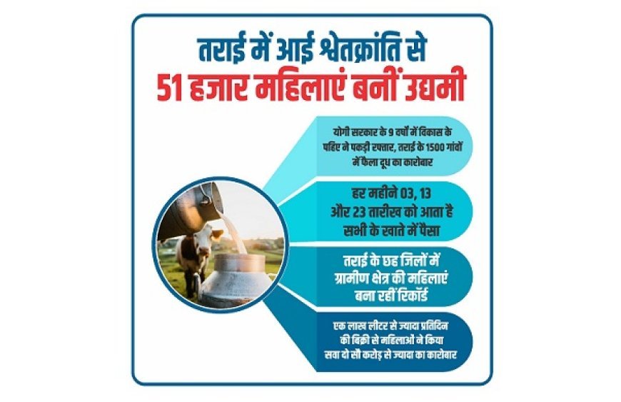 Lucknow: योगी सरकार के 9 वर्षों में विकास के पहिए ने पकड़ी रफ्तार, तराई के 1500 गांवों में फैला दूध का कारोबार। 