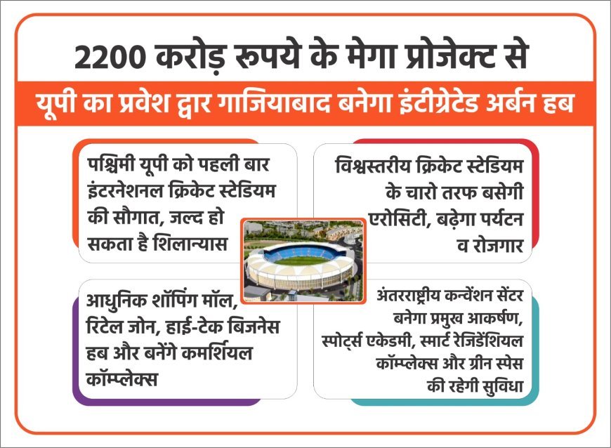 Lucknow : 2200 करोड़ रुपये के मेगा प्रोजेक्ट से यूपी का प्रवेश द्वार गाजियाबाद बनेगा इंटीग्रेटेड अर्बन हब