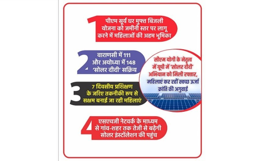 Lucknow: यूपी में ‘सोलर दीदी’ अभियान को मिली रफ्तार, वाराणसी में 111 और अयोध्या में 148  ‘सोलर दीदी’ सक्रिय।