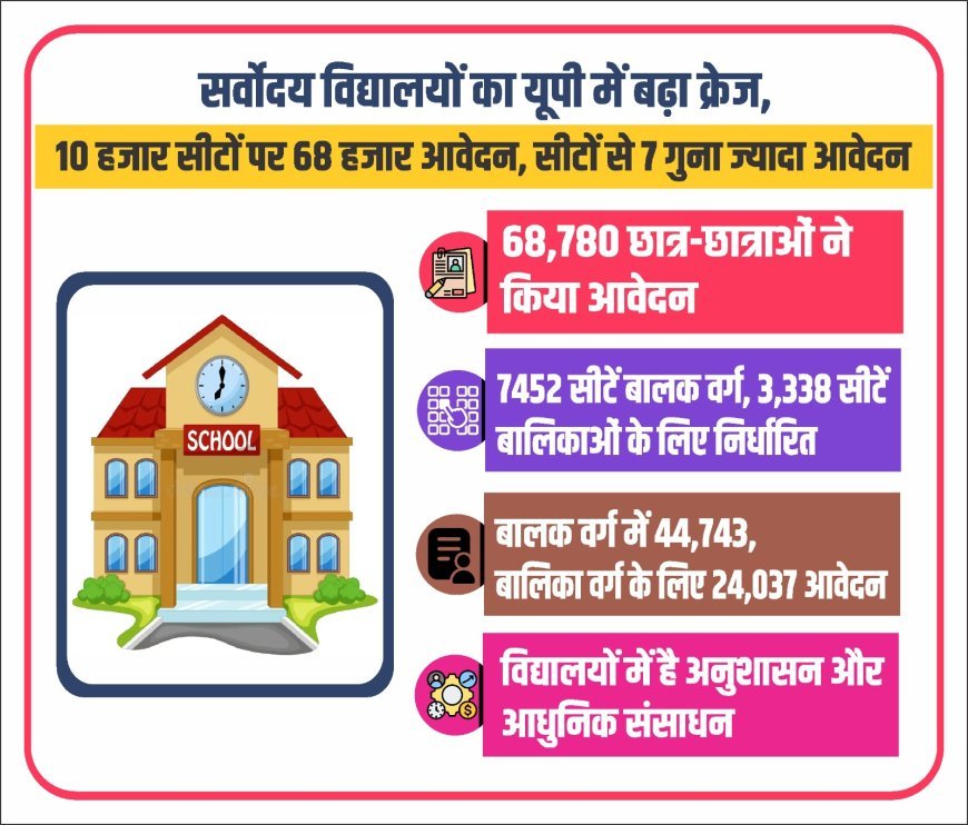 Lucknow : सर्वोदय विद्यालयों का यूपी में बढ़ा क्रेज, 10,790 सीटों के लिए 68 हजार से अधिक आवेदन 
