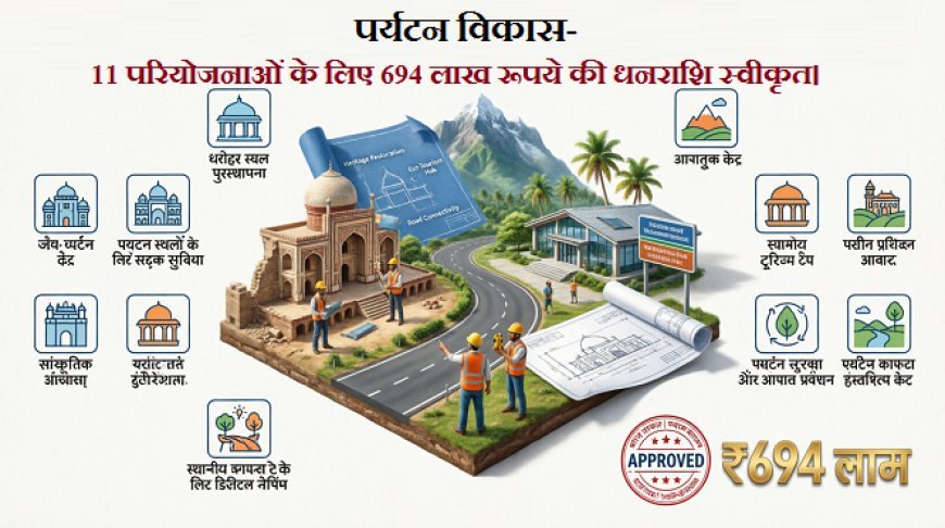 गोरखपुर मण्डल के जनपद कुशीनगर में पर्यटन विकास की 11 परियोजनाओं के लिए 694 लाख रूपये की धनराशि स्वीकृत। 