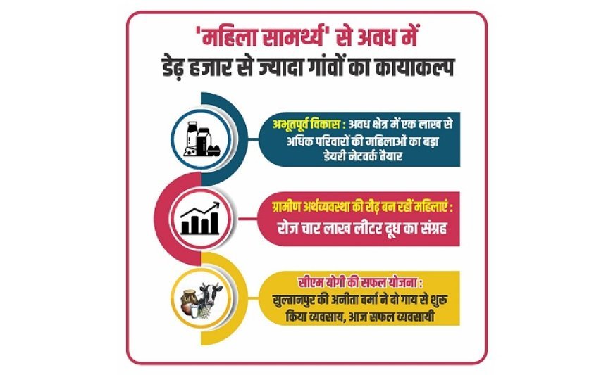 Lucknow: महिला सामर्थ्य से बदला अवध का चेहरा: 1500 गांवों में डेयरी क्रांति, लाखों महिलाएं बनीं आत्मनिर्भर। 