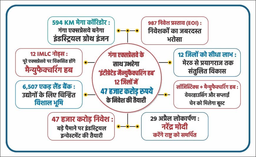 Lucknow : गंगा एक्सप्रेसवे के साथ उभरेगा ‘इंटीग्रेटेड मैन्युफैक्चरिंग हब’, 12 जिलों में 46,660 करोड़ रुपये के निवेश की तैयारी