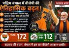 बंगाल में खिलेगा कमल? रुझानों में भाजपा ने पार किया बहुमत का जादुई आंकड़ा, टीएमसी के गढ़ ढहे।